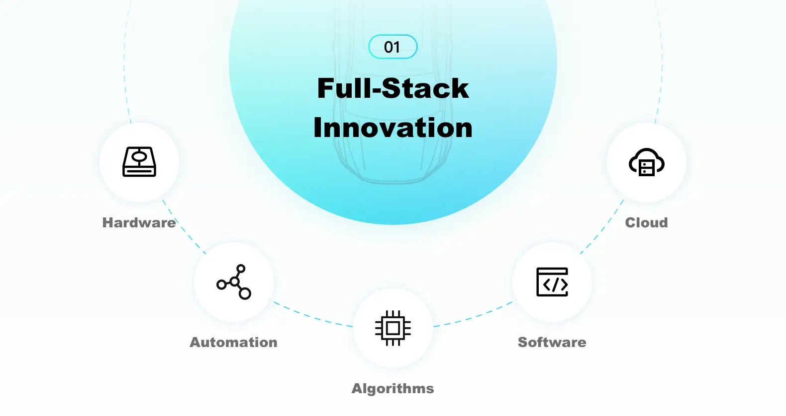 Technology layers connecting inspection hardware, software, cloud, algorithms and automation