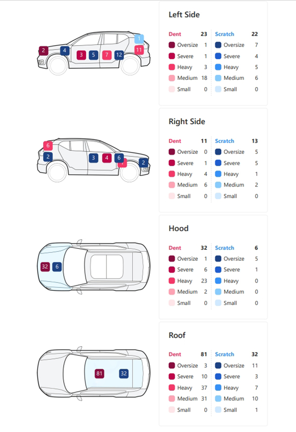 Dragate damage report listing dent and scratch counts by severity for each side, the hood and the roof